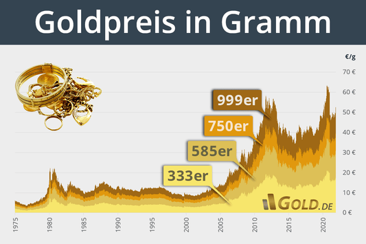 1 Gramm Gold: Erforschung des Werts und ihrer Anwendungen